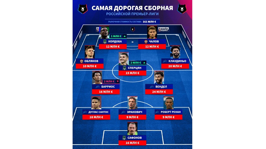 Суммарная стоимость 43 млн евро: трое игроков «Краснодара» вошли в число самых дорогих футболистов в РПЛ
