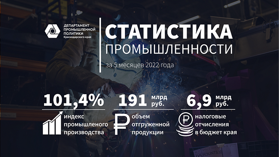 В Краснодарском крае за пять месяцев 2022 года объем отгрузки промышленных предприятий вырос почти на 33 процента